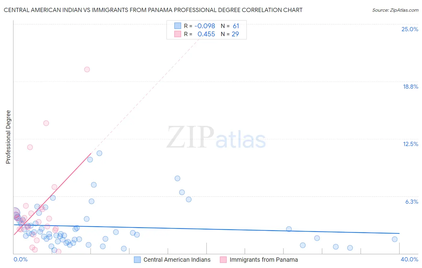 Central American Indian vs Immigrants from Panama Professional Degree
