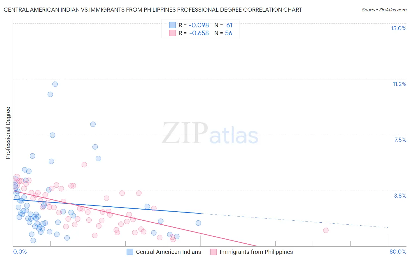 Central American Indian vs Immigrants from Philippines Professional Degree