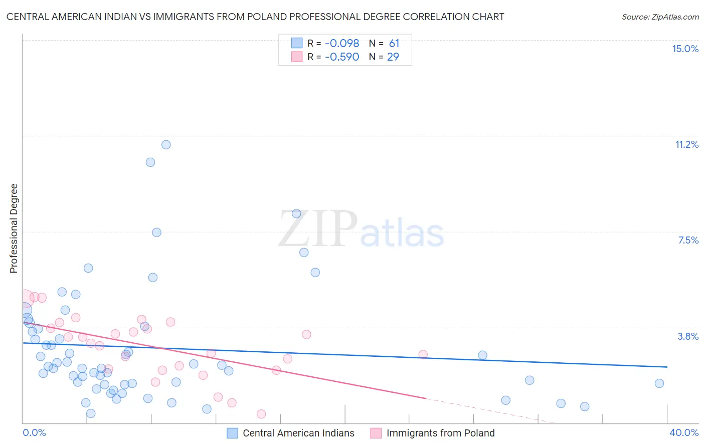 Central American Indian vs Immigrants from Poland Professional Degree