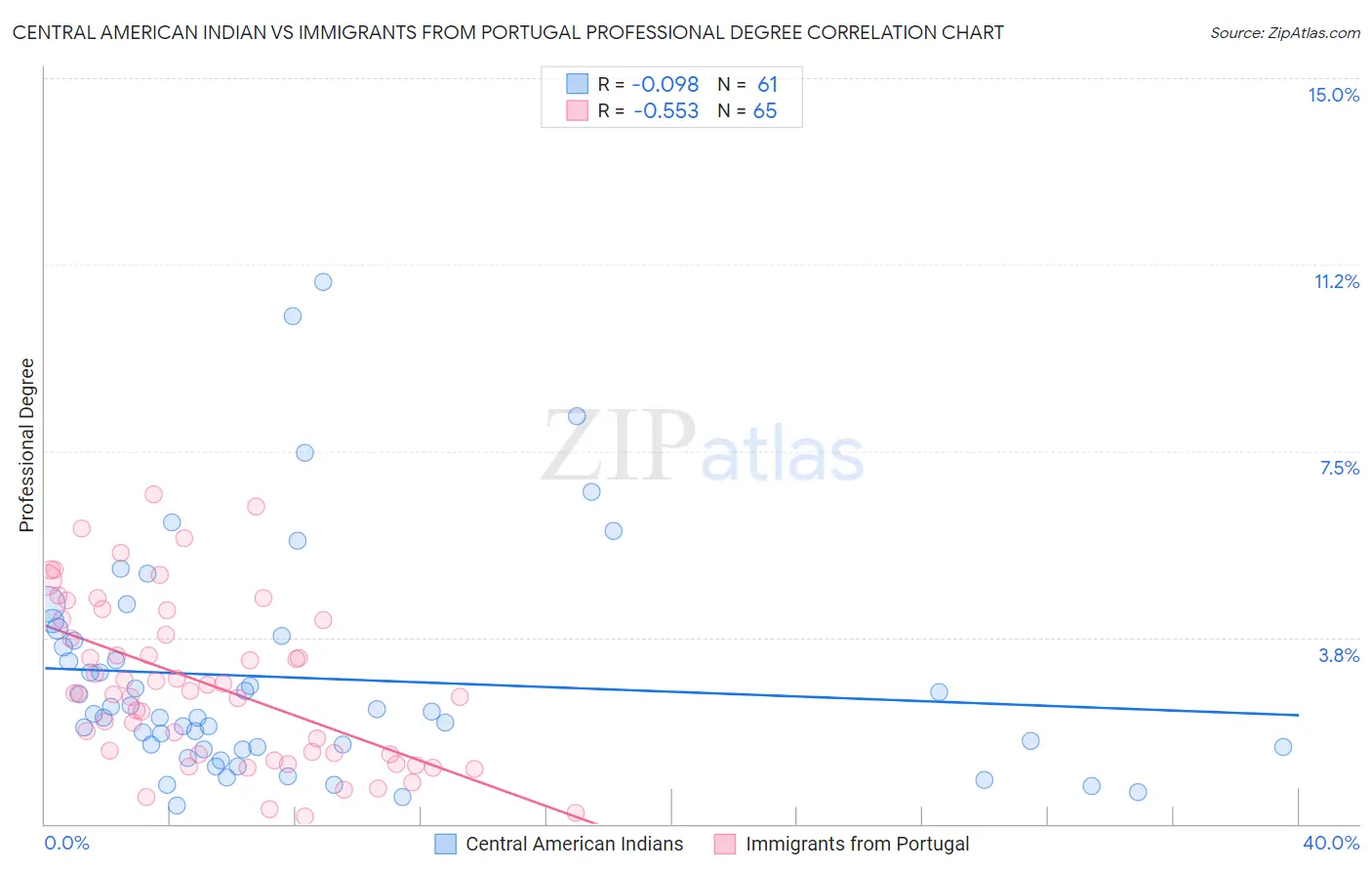 Central American Indian vs Immigrants from Portugal Professional Degree