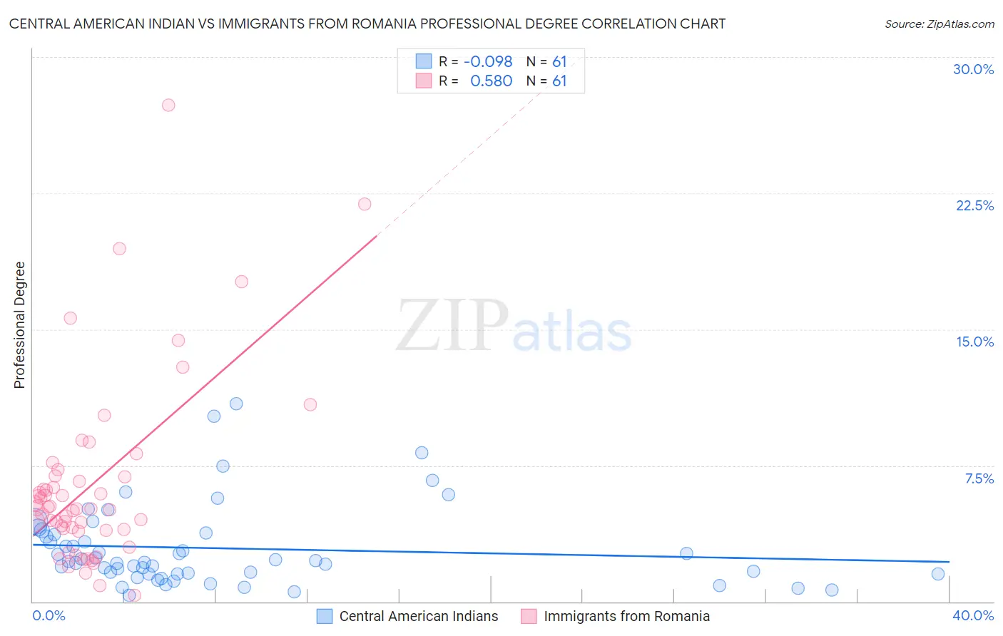 Central American Indian vs Immigrants from Romania Professional Degree