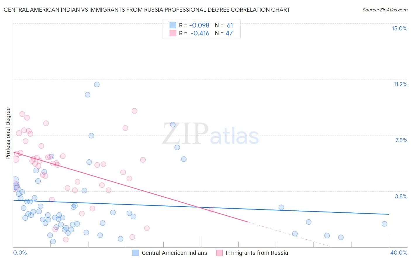 Central American Indian vs Immigrants from Russia Professional Degree