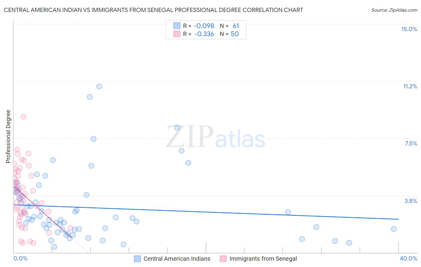 Central American Indian vs Immigrants from Senegal Professional Degree