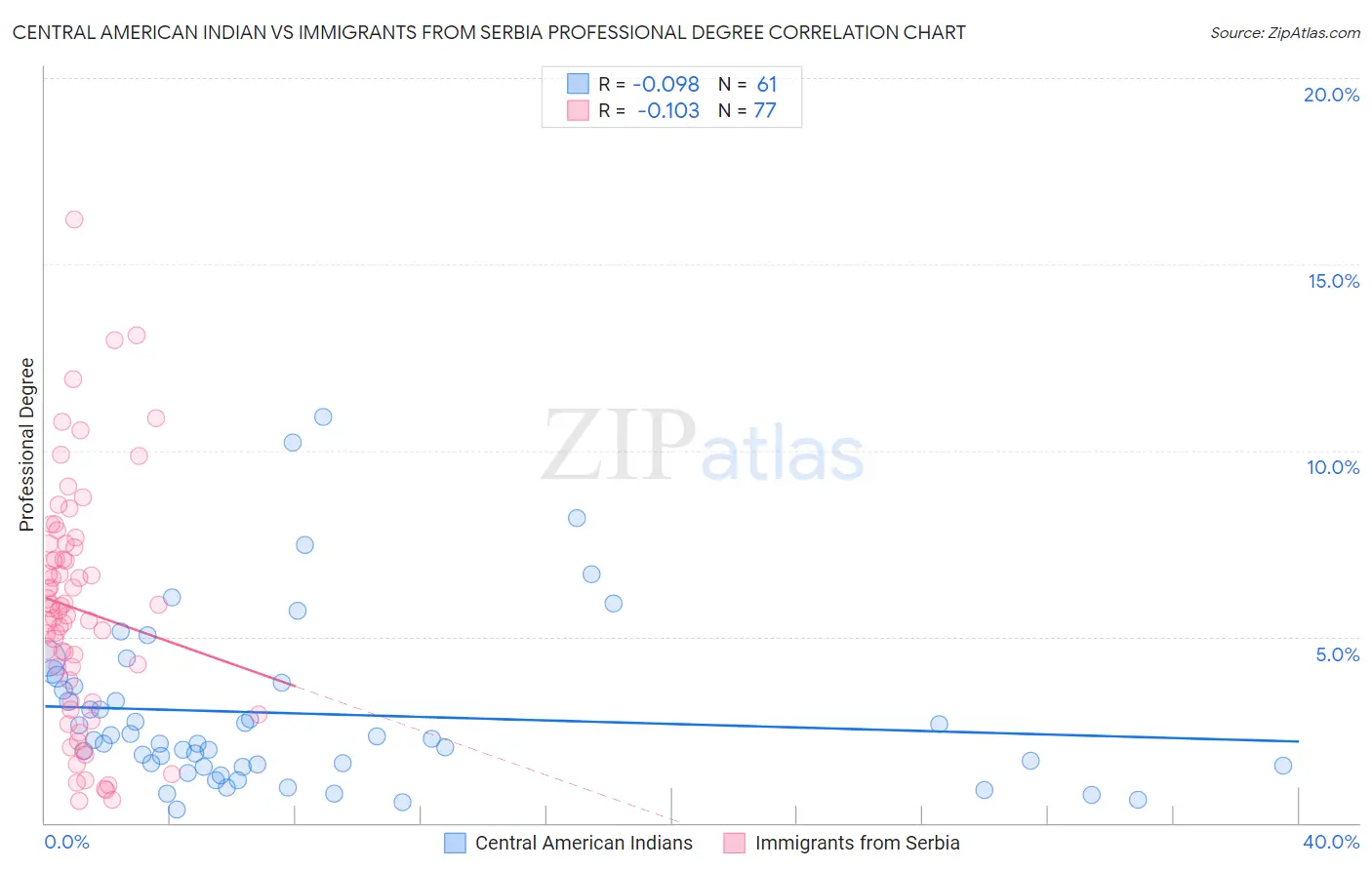 Central American Indian vs Immigrants from Serbia Professional Degree