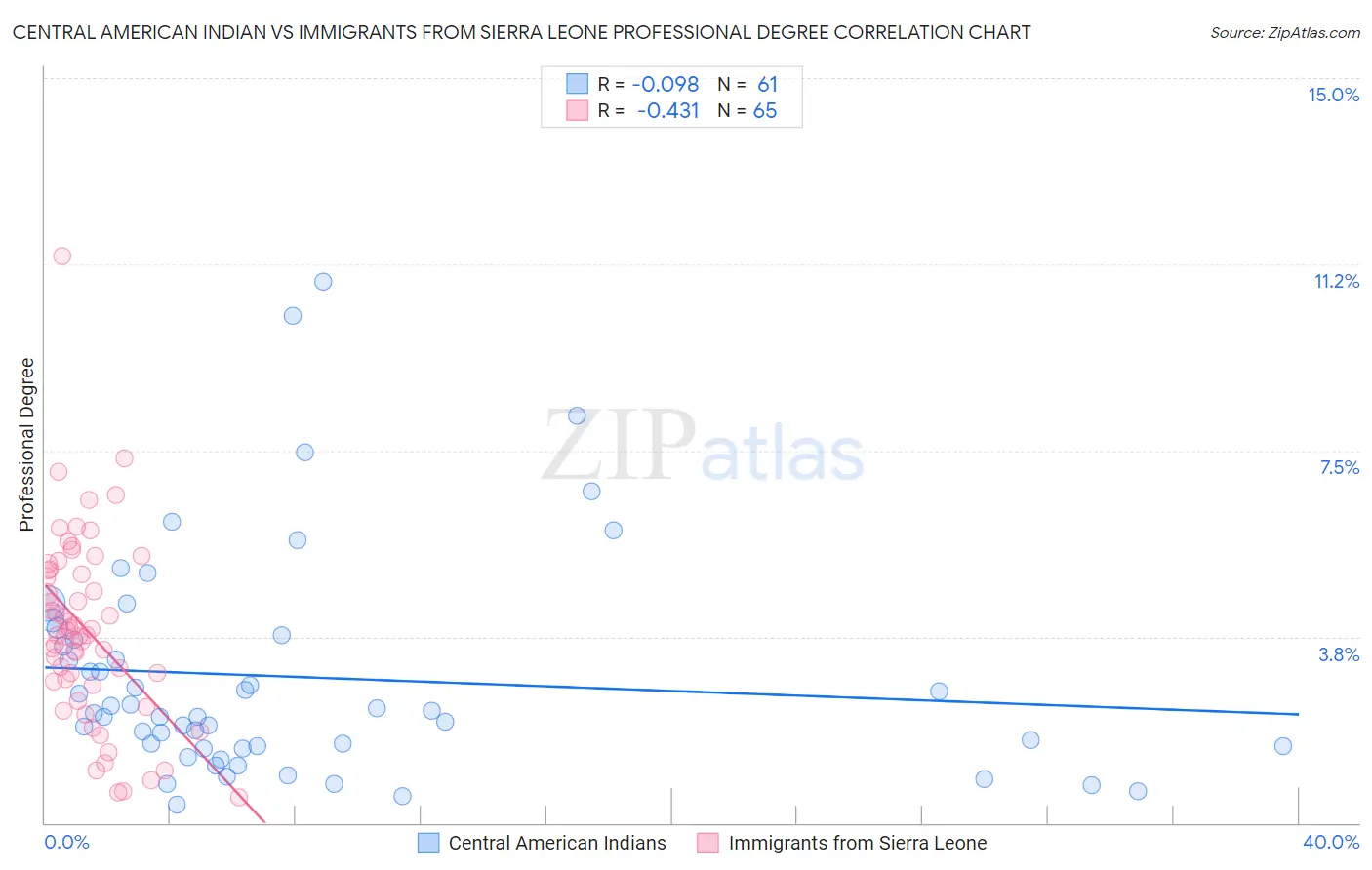 Central American Indian vs Immigrants from Sierra Leone Professional Degree