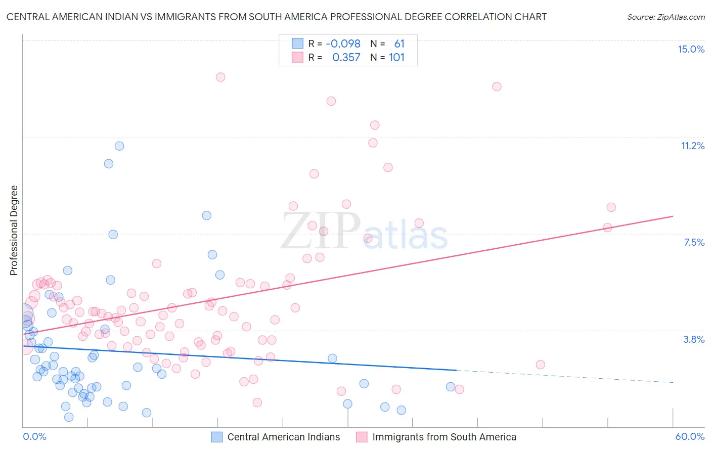 Central American Indian vs Immigrants from South America Professional Degree