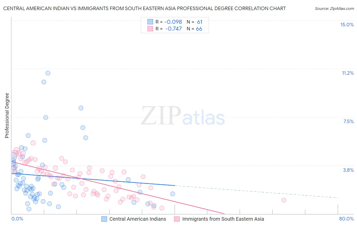 Central American Indian vs Immigrants from South Eastern Asia Professional Degree