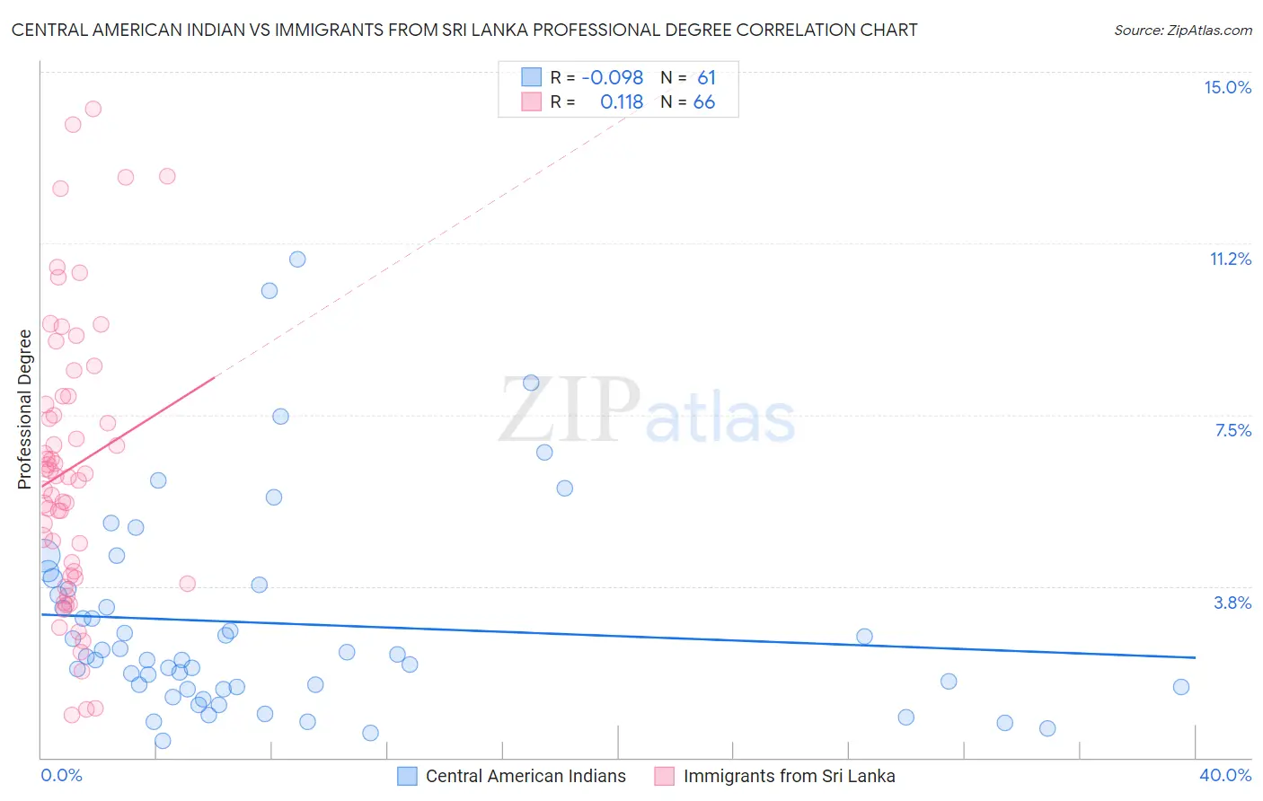 Central American Indian vs Immigrants from Sri Lanka Professional Degree