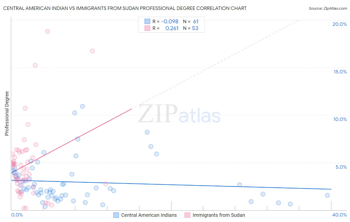 Central American Indian vs Immigrants from Sudan Professional Degree