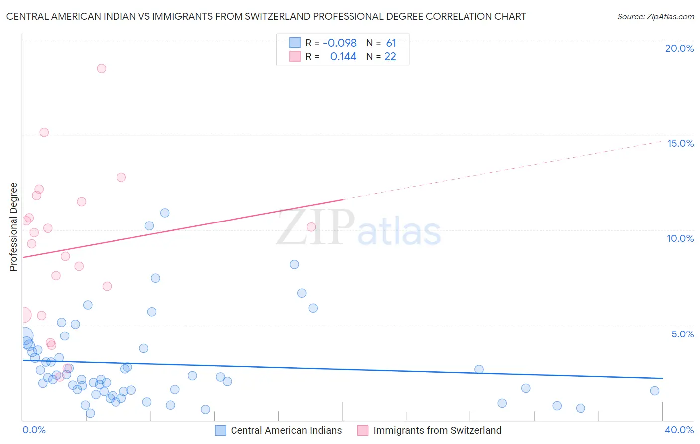 Central American Indian vs Immigrants from Switzerland Professional Degree