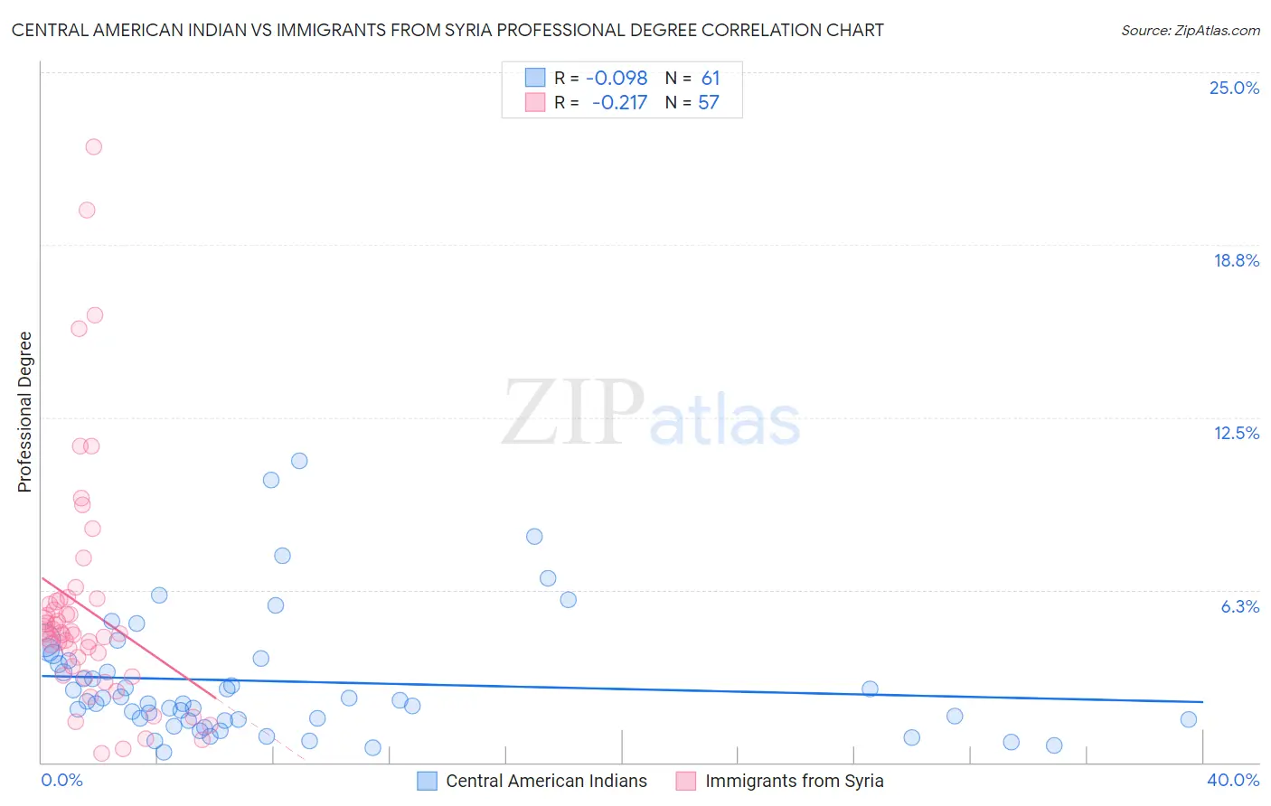 Central American Indian vs Immigrants from Syria Professional Degree