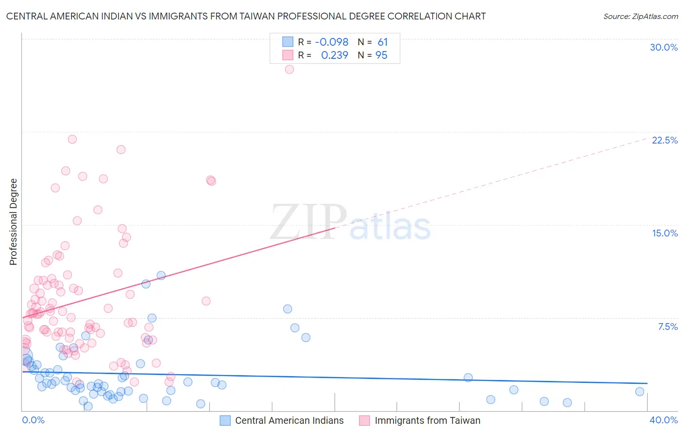 Central American Indian vs Immigrants from Taiwan Professional Degree