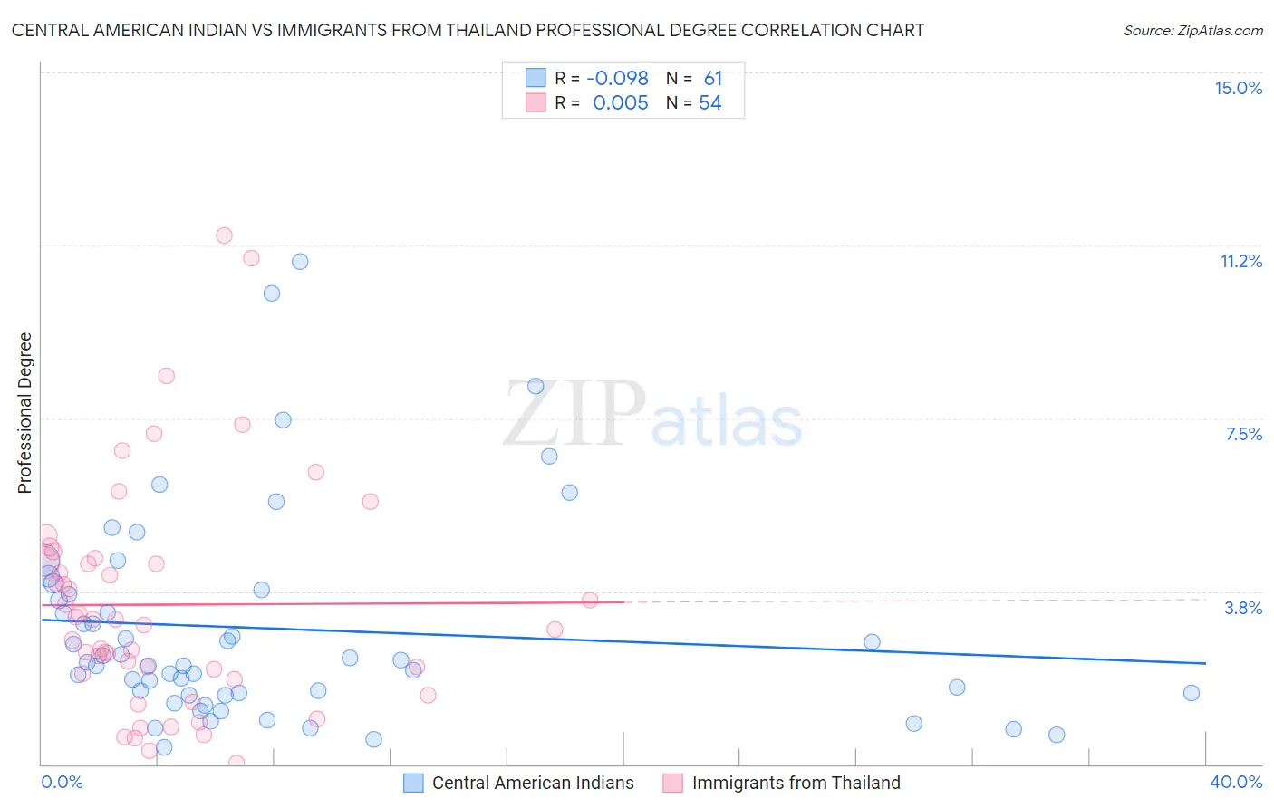 Central American Indian vs Immigrants from Thailand Professional Degree
