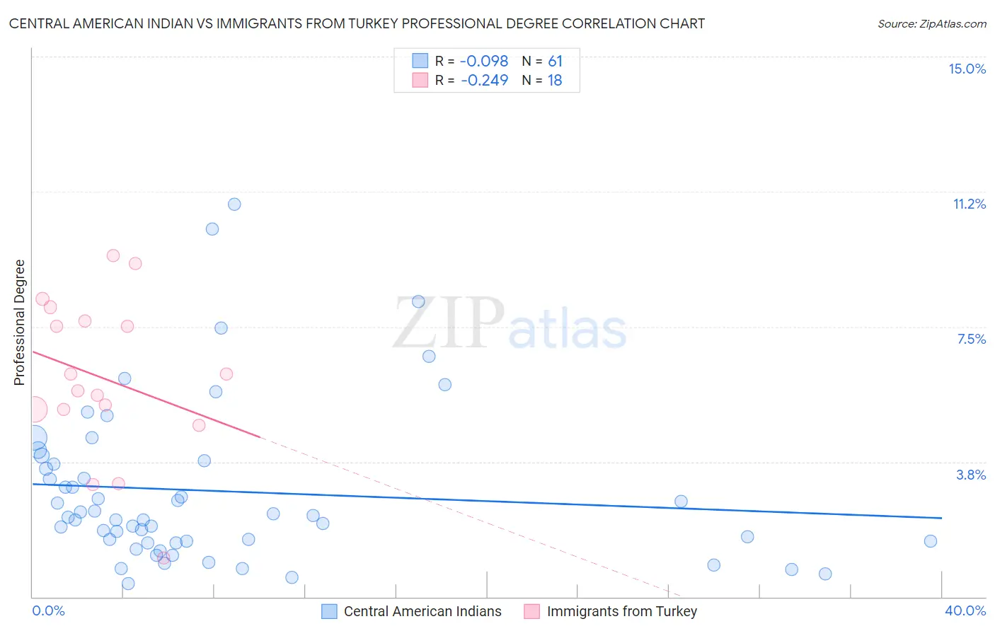 Central American Indian vs Immigrants from Turkey Professional Degree