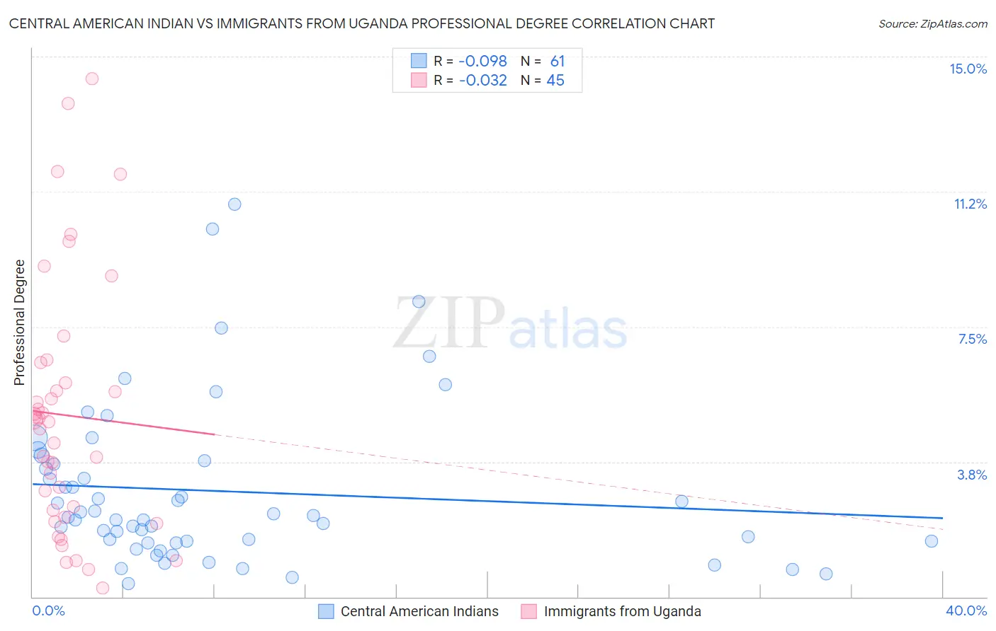 Central American Indian vs Immigrants from Uganda Professional Degree