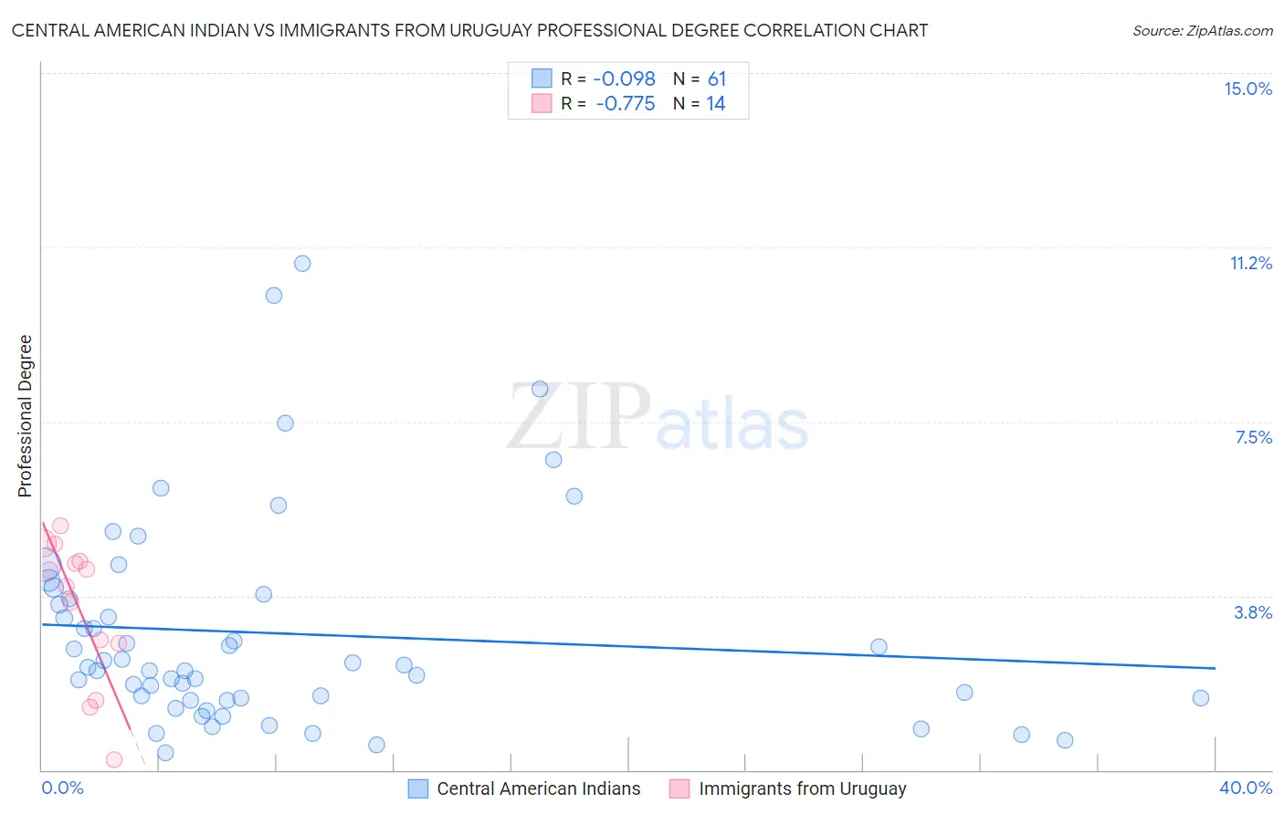 Central American Indian vs Immigrants from Uruguay Professional Degree