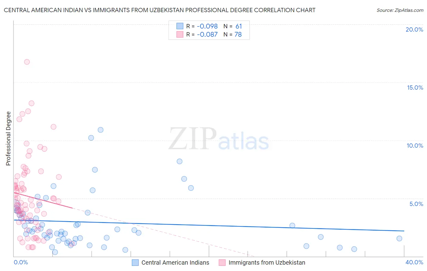 Central American Indian vs Immigrants from Uzbekistan Professional Degree