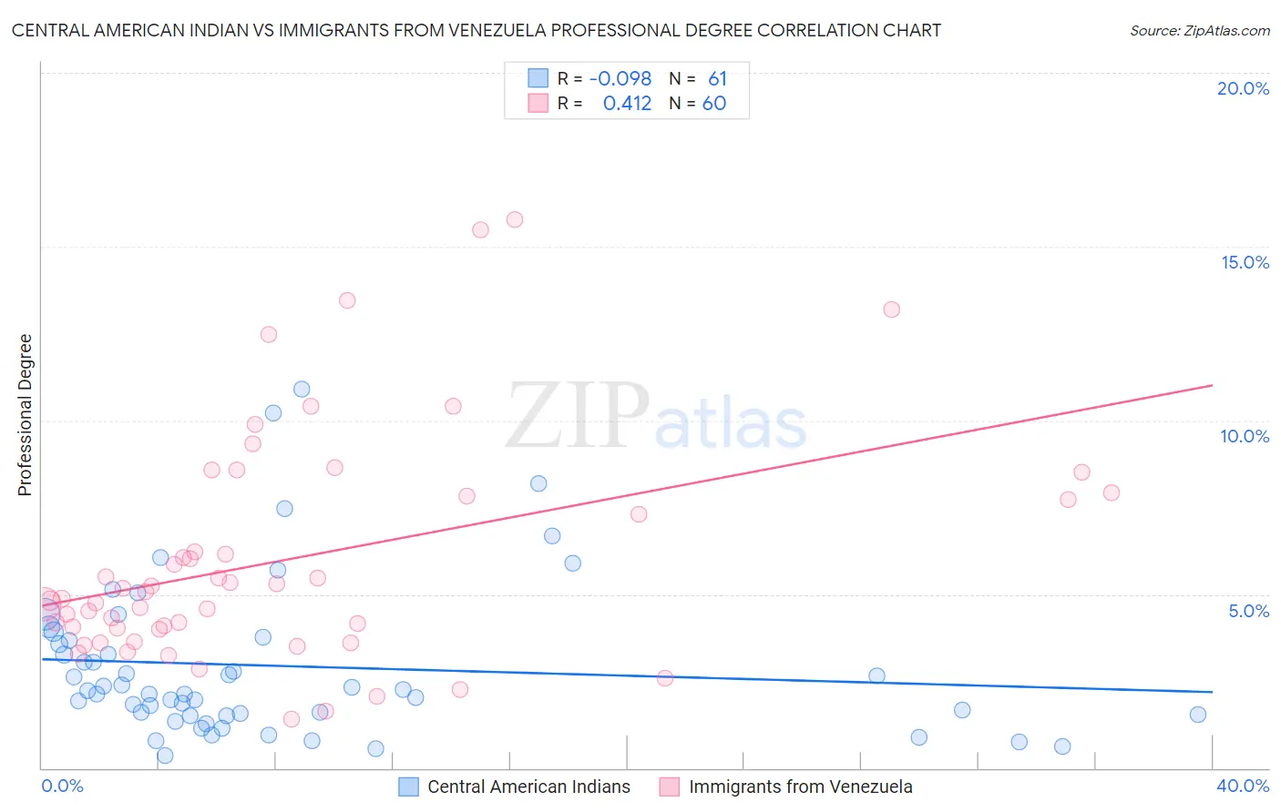 Central American Indian vs Immigrants from Venezuela Professional Degree