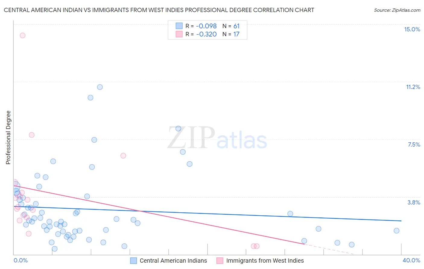 Central American Indian vs Immigrants from West Indies Professional Degree