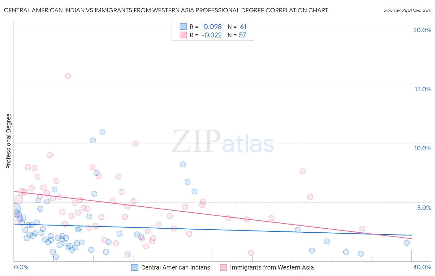 Central American Indian vs Immigrants from Western Asia Professional Degree