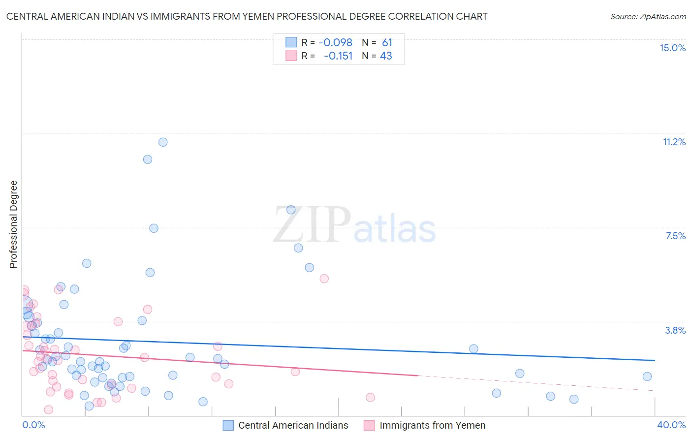 Central American Indian vs Immigrants from Yemen Professional Degree