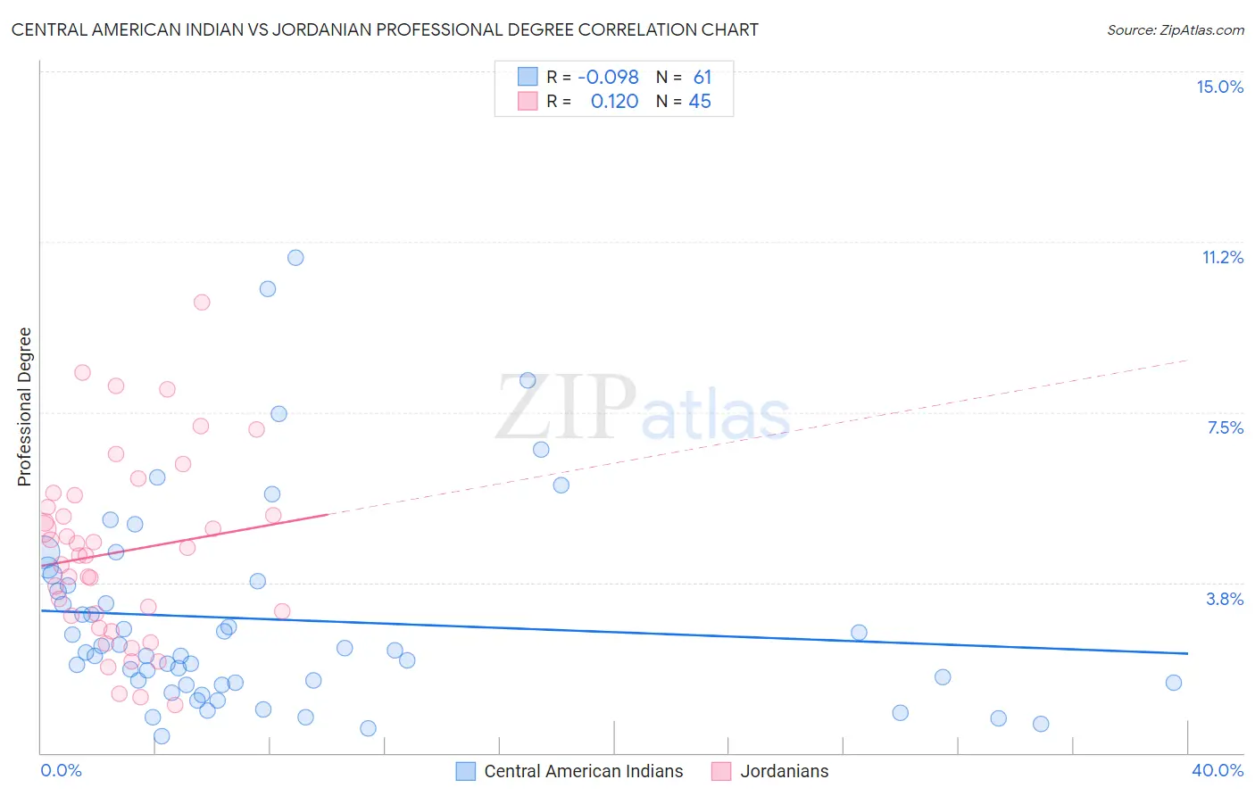 Central American Indian vs Jordanian Professional Degree