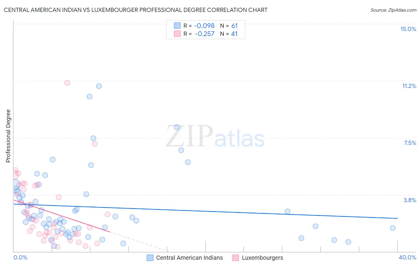 Central American Indian vs Luxembourger Professional Degree