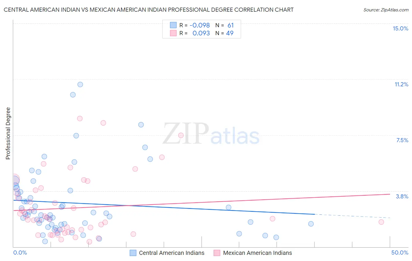 Central American Indian vs Mexican American Indian Professional Degree