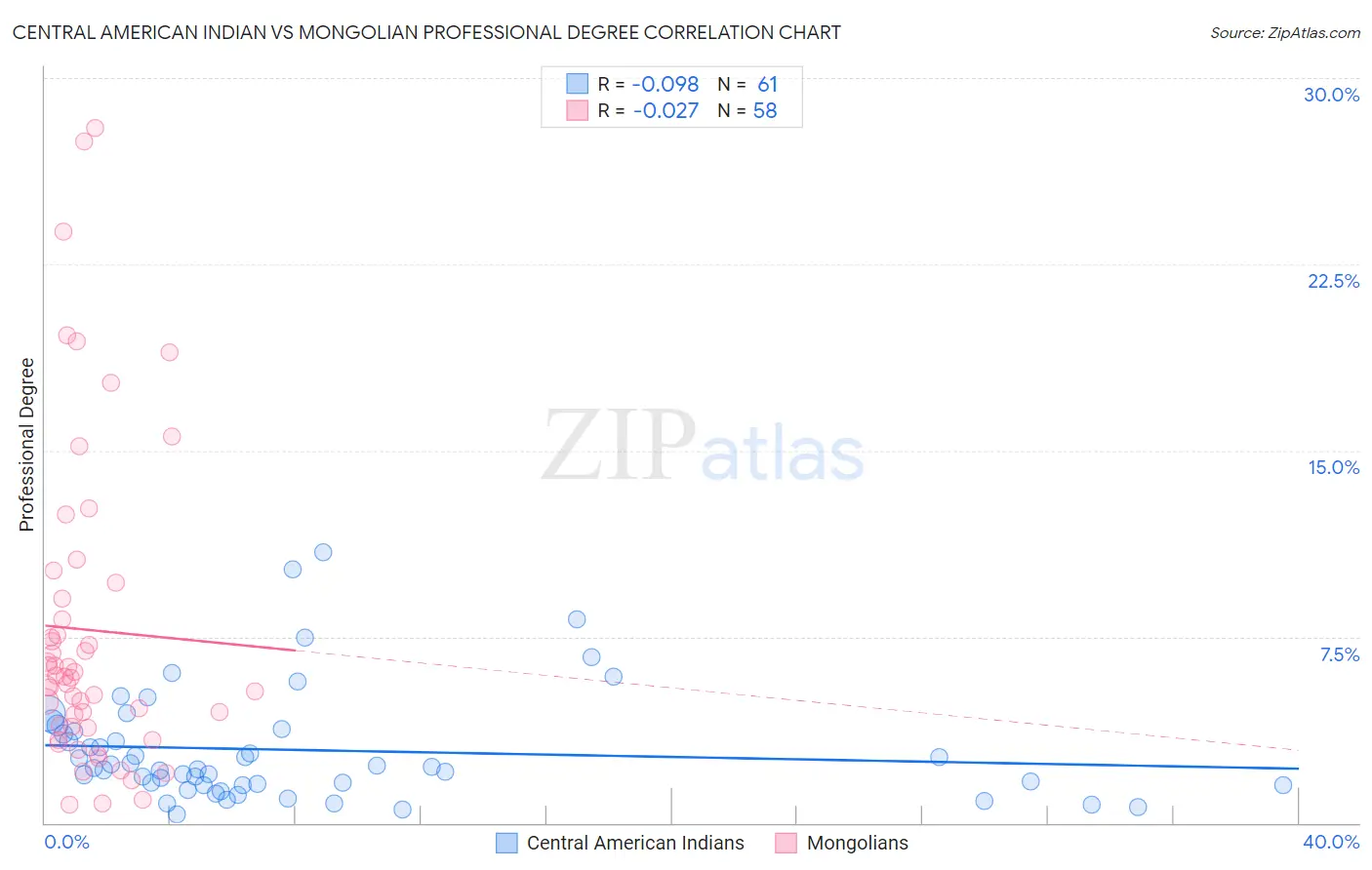 Central American Indian vs Mongolian Professional Degree