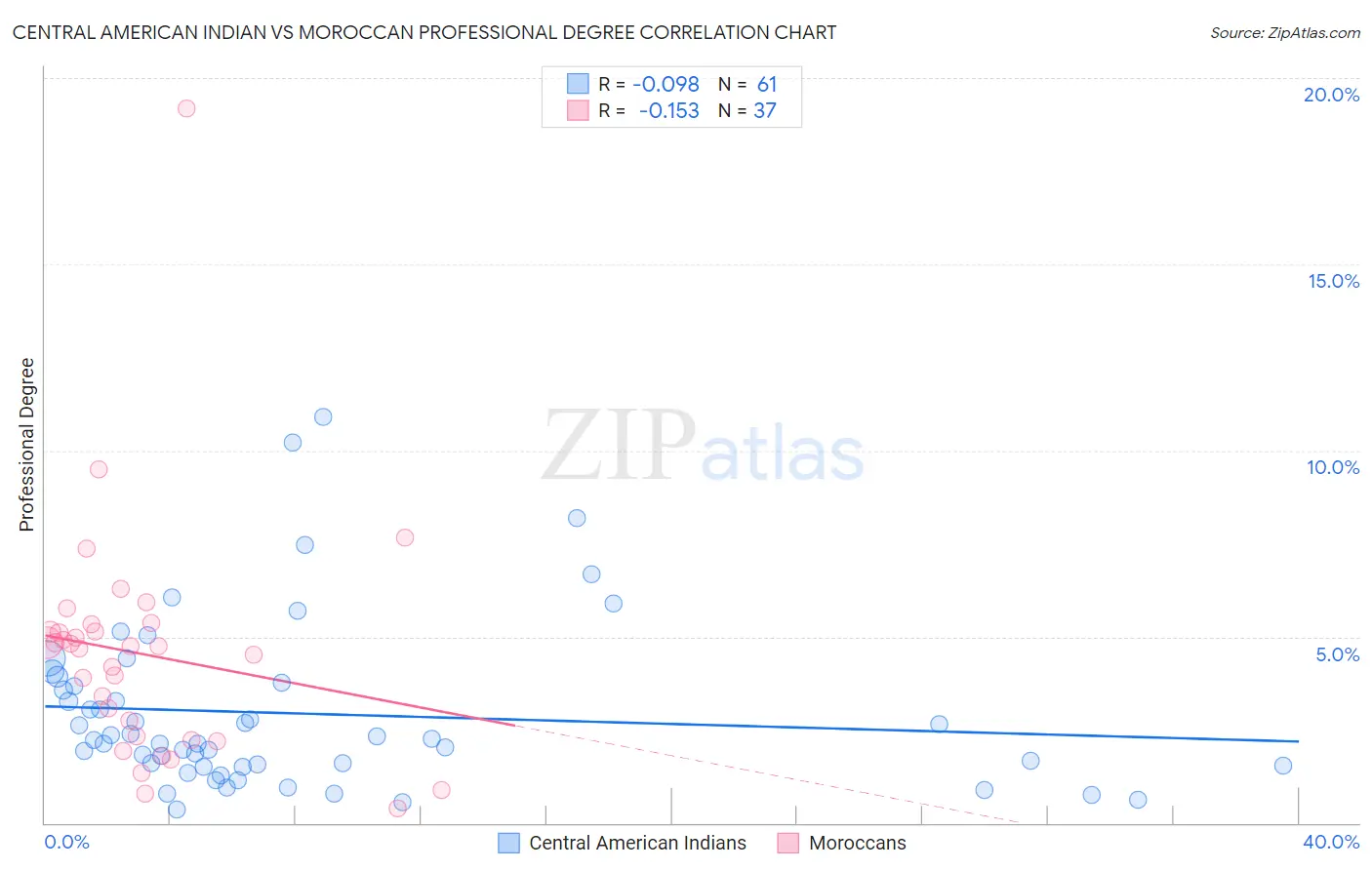 Central American Indian vs Moroccan Professional Degree