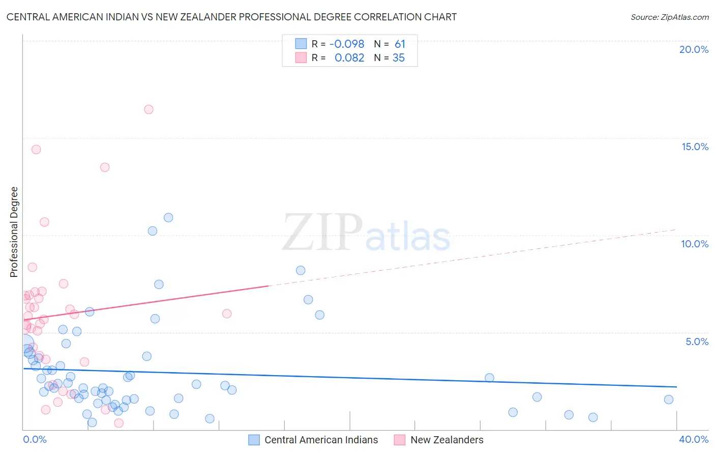 Central American Indian vs New Zealander Professional Degree