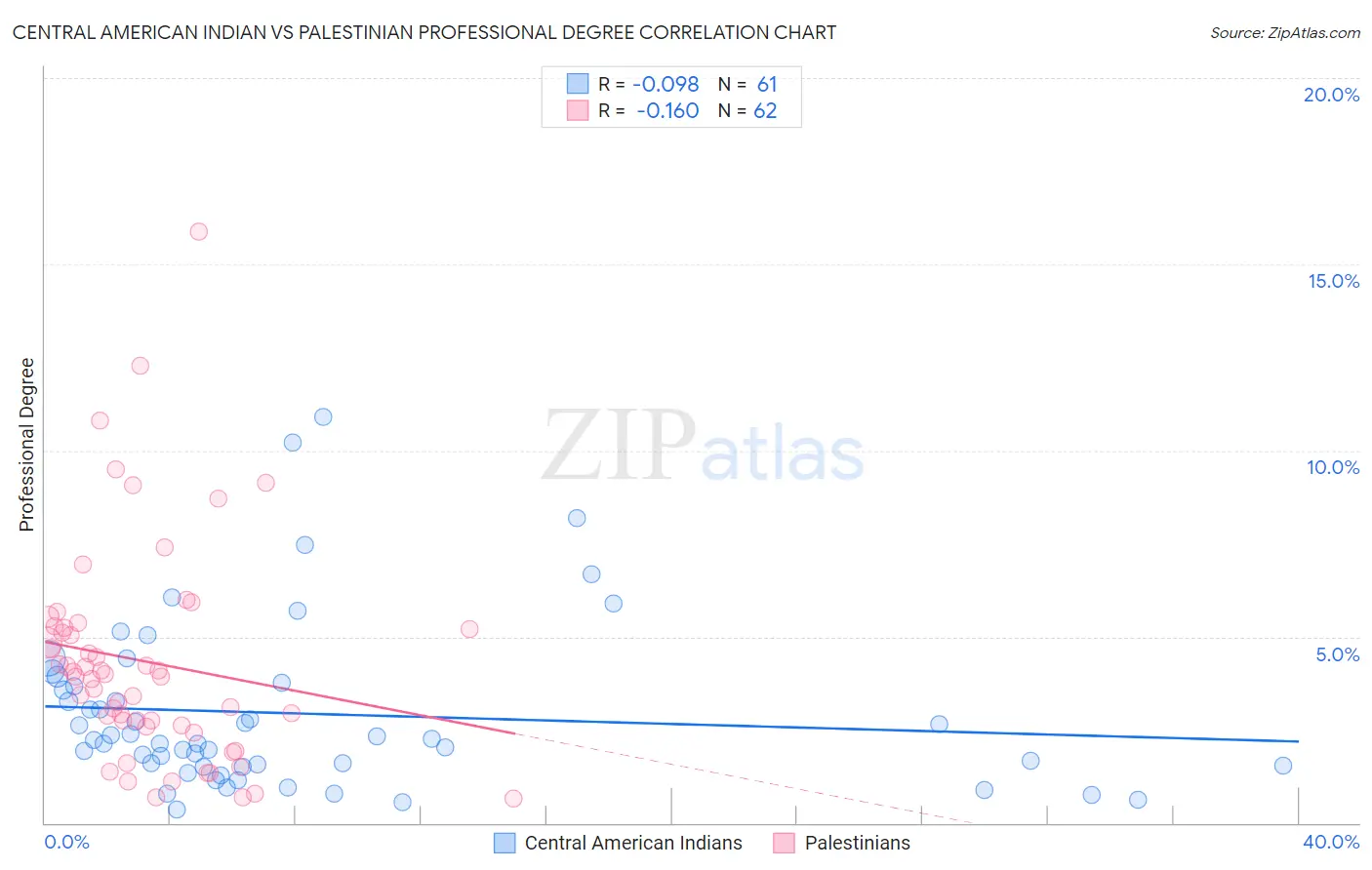 Central American Indian vs Palestinian Professional Degree