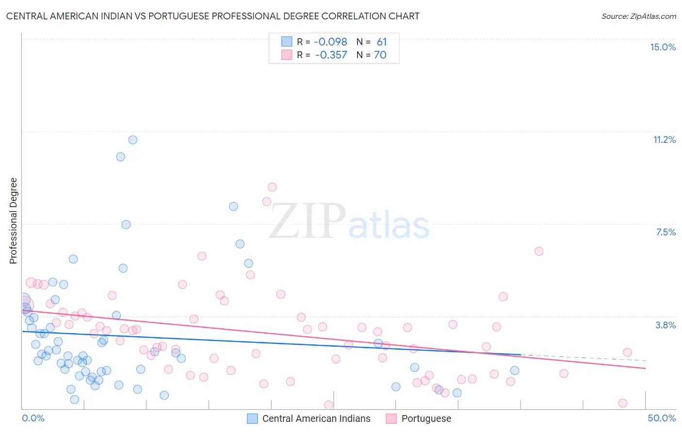 Central American Indian vs Portuguese Professional Degree