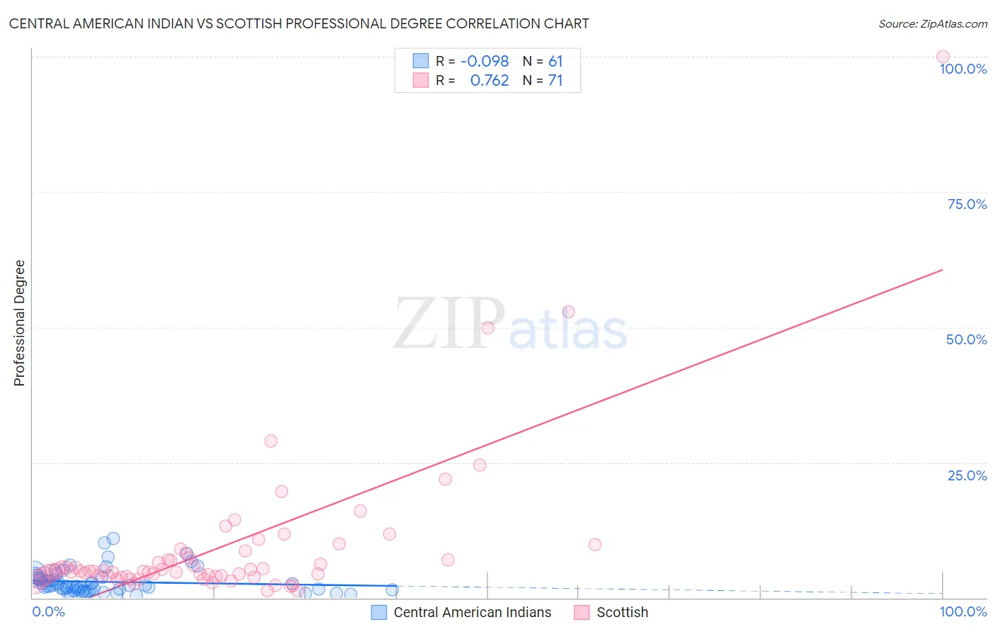 Central American Indian vs Scottish Professional Degree