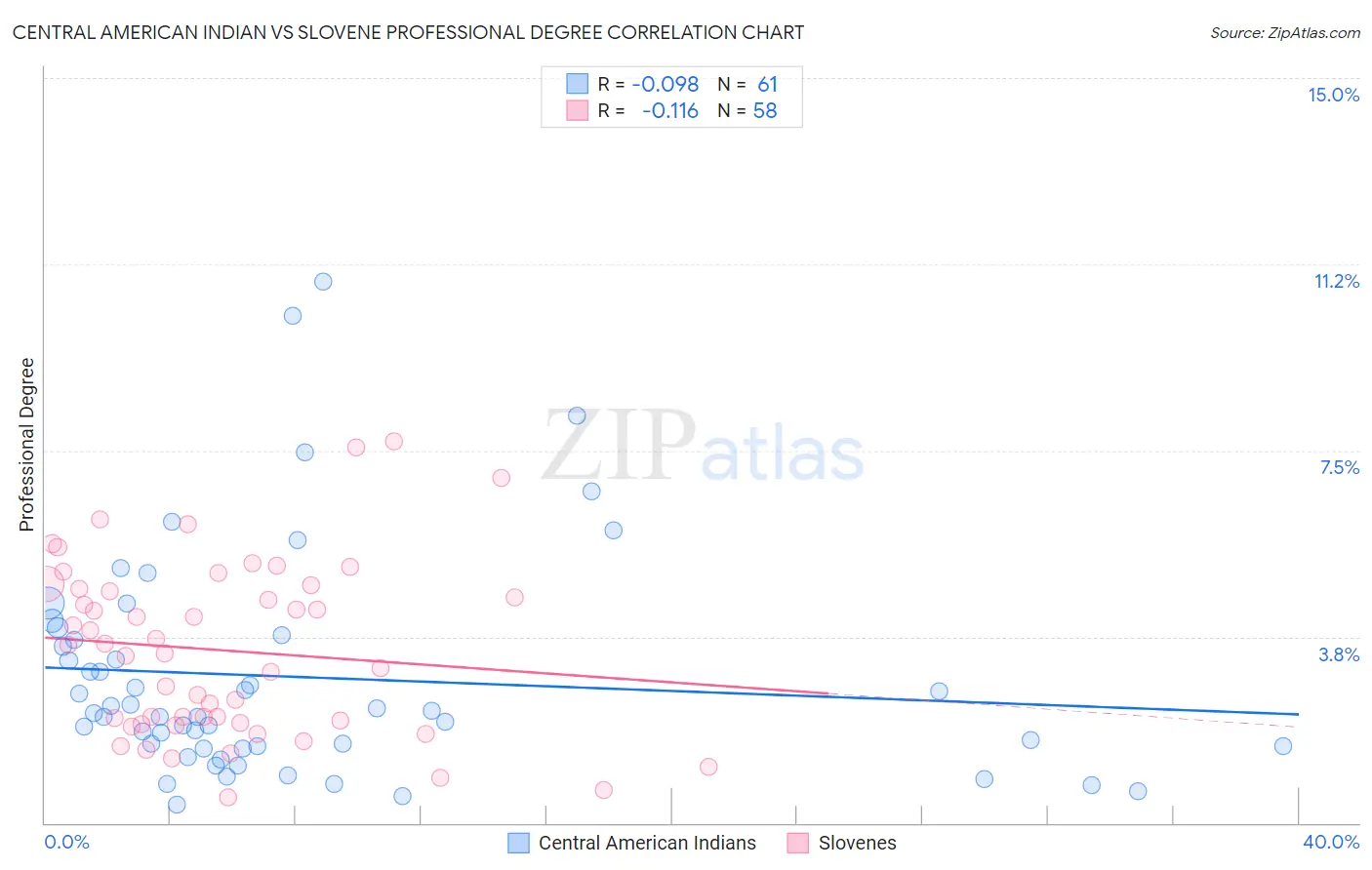 Central American Indian vs Slovene Professional Degree