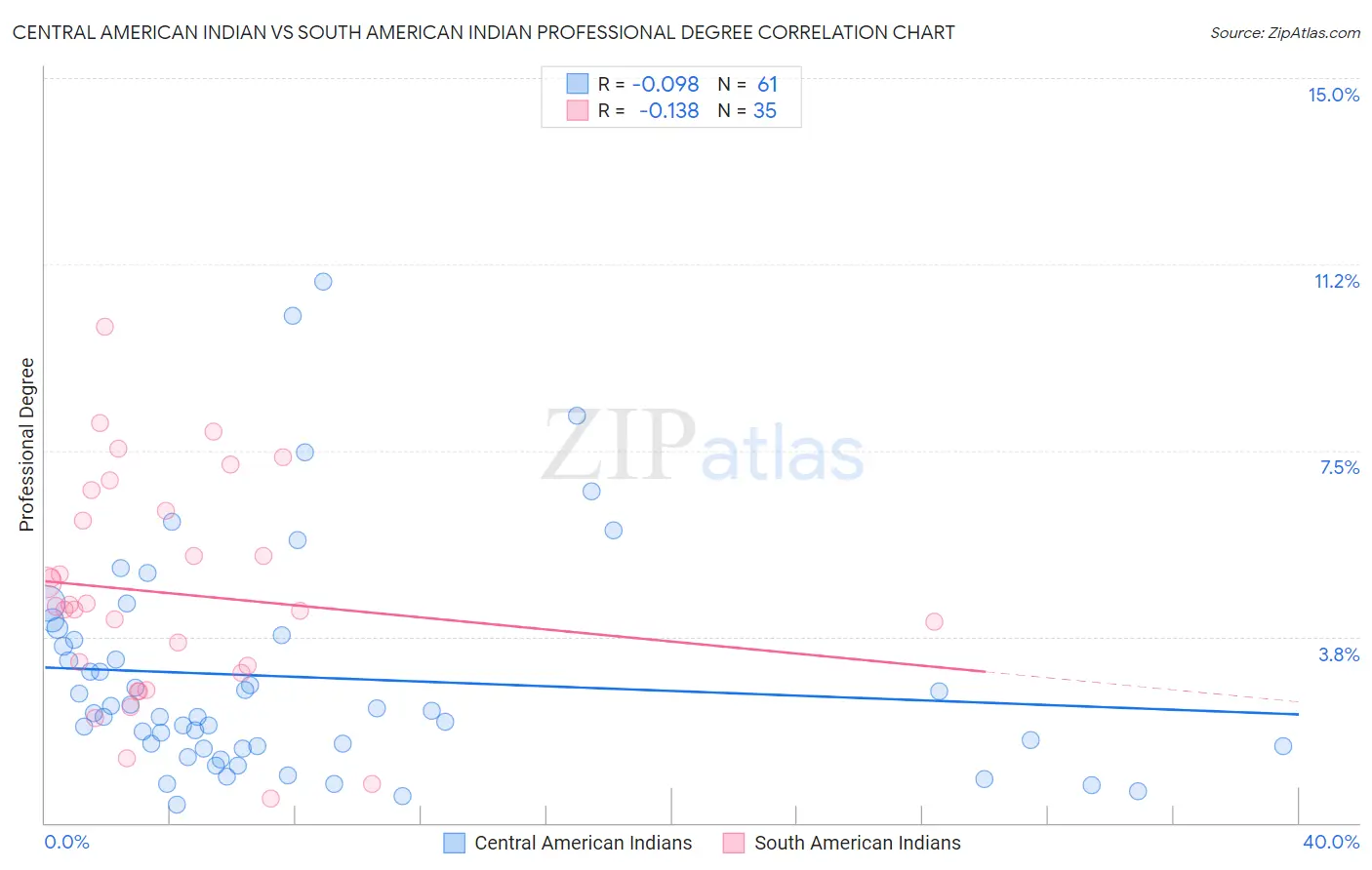 Central American Indian vs South American Indian Professional Degree