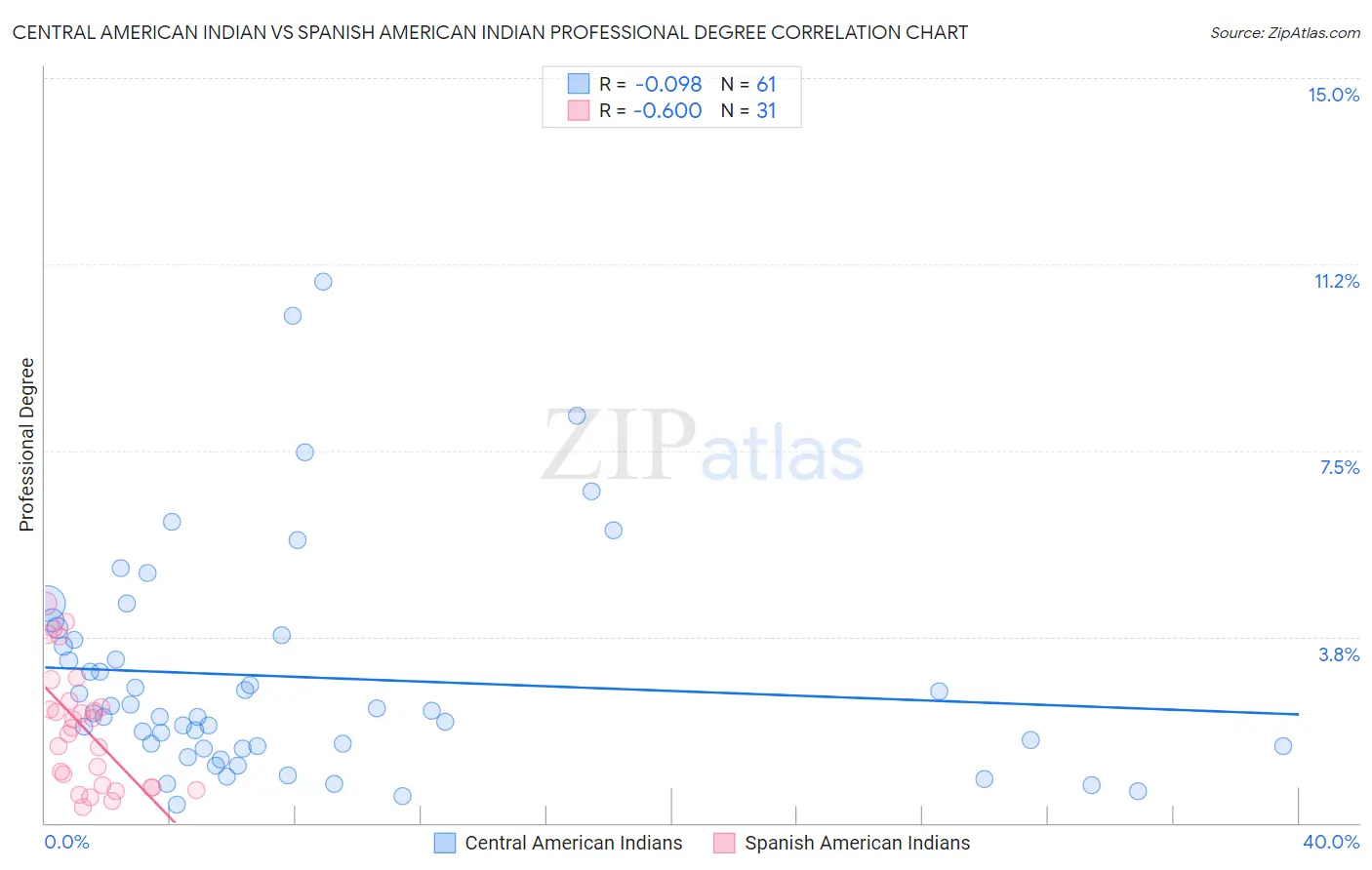 Central American Indian vs Spanish American Indian Professional Degree