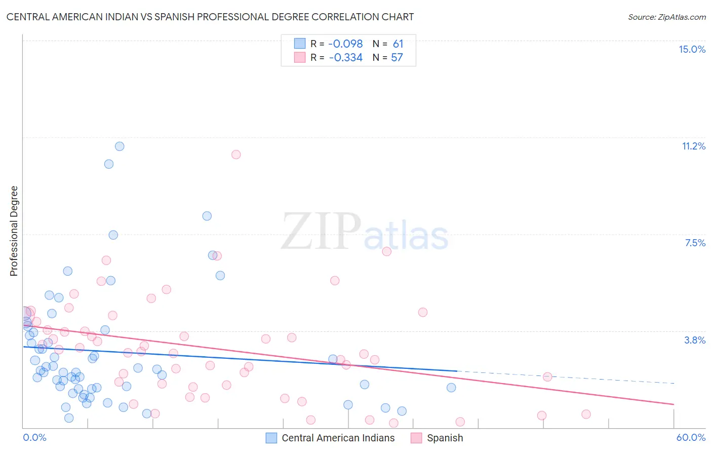 Central American Indian vs Spanish Professional Degree