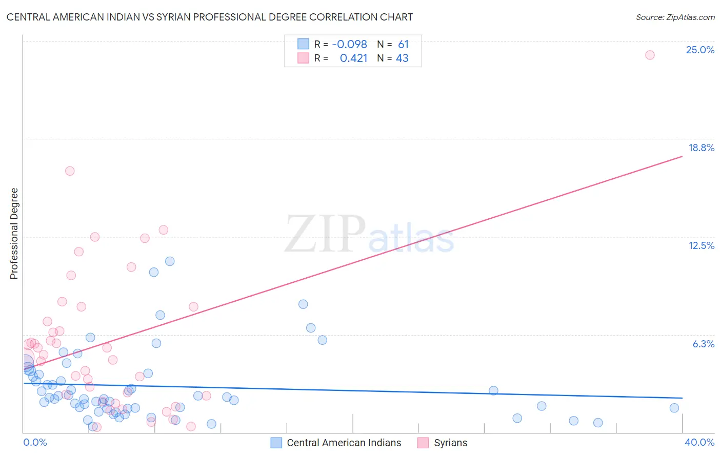 Central American Indian vs Syrian Professional Degree