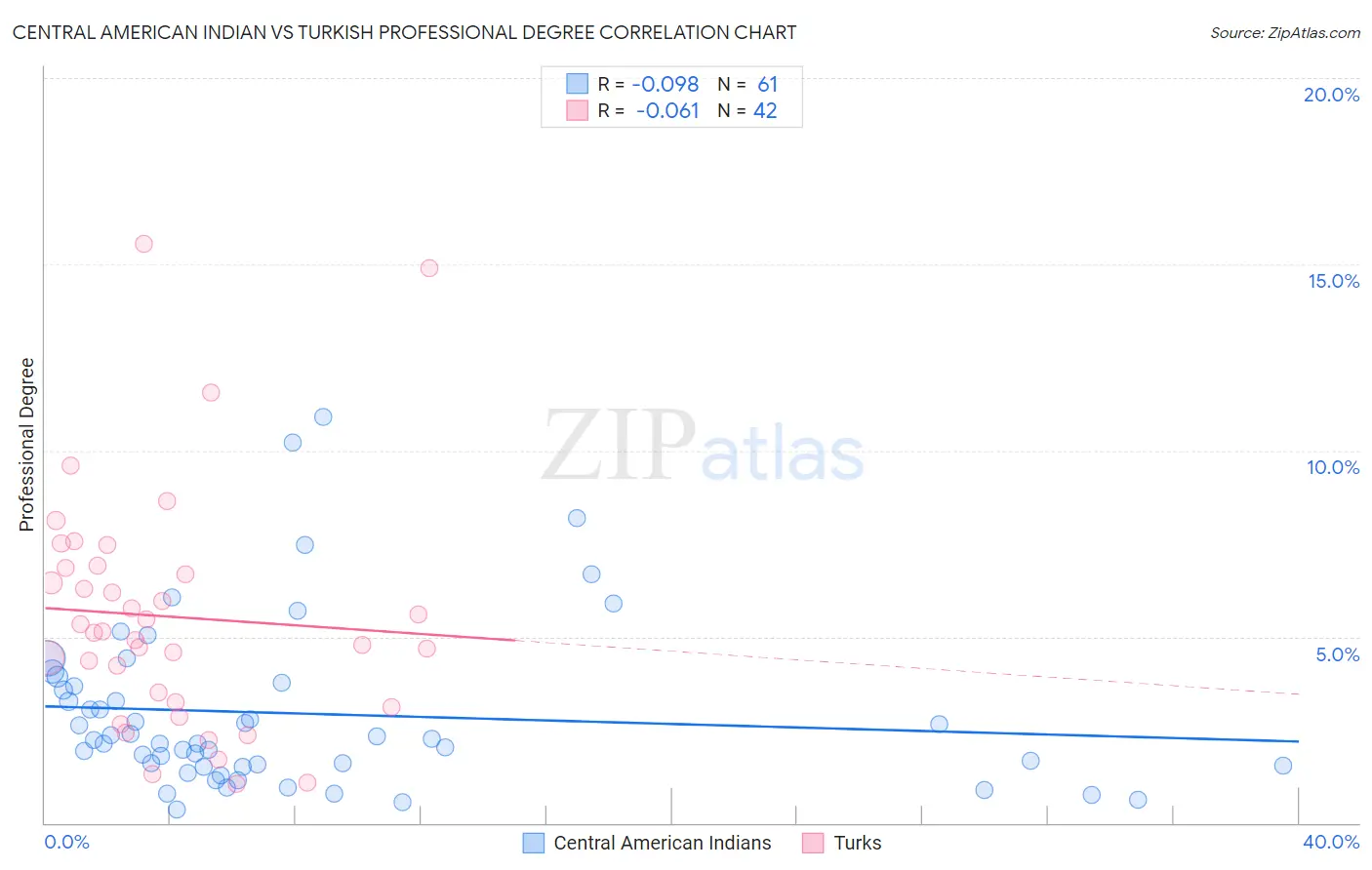 Central American Indian vs Turkish Professional Degree