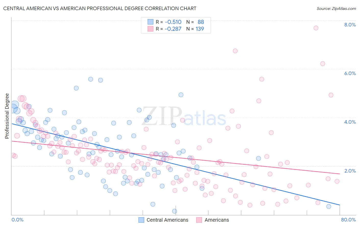 Central American vs American Professional Degree