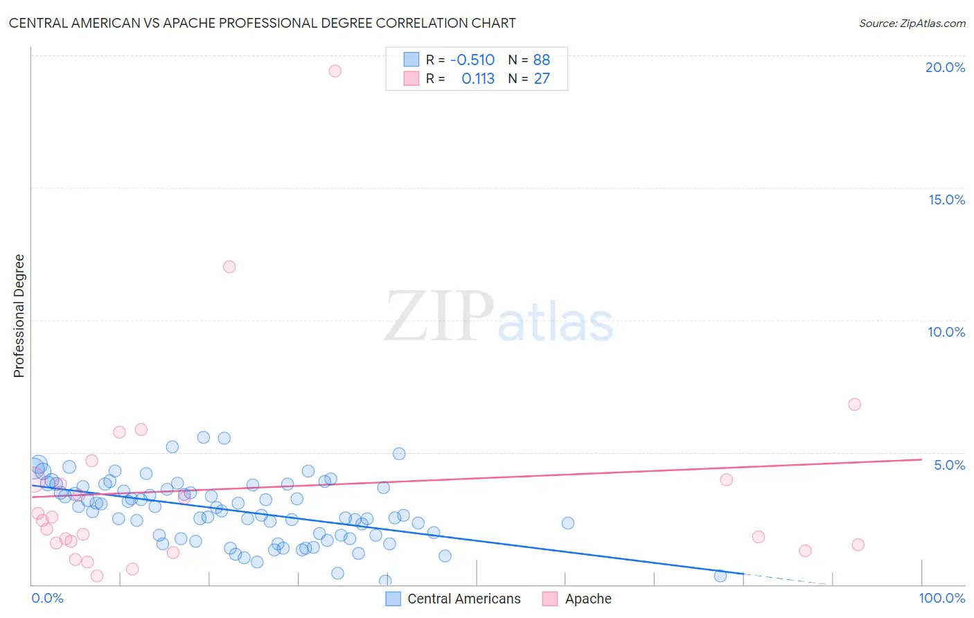 Central American vs Apache Professional Degree
