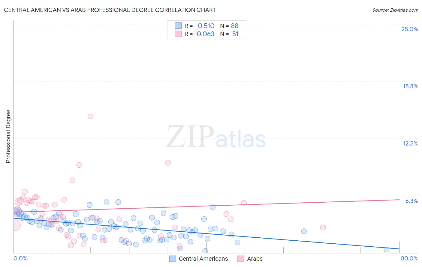 Central American vs Arab Professional Degree