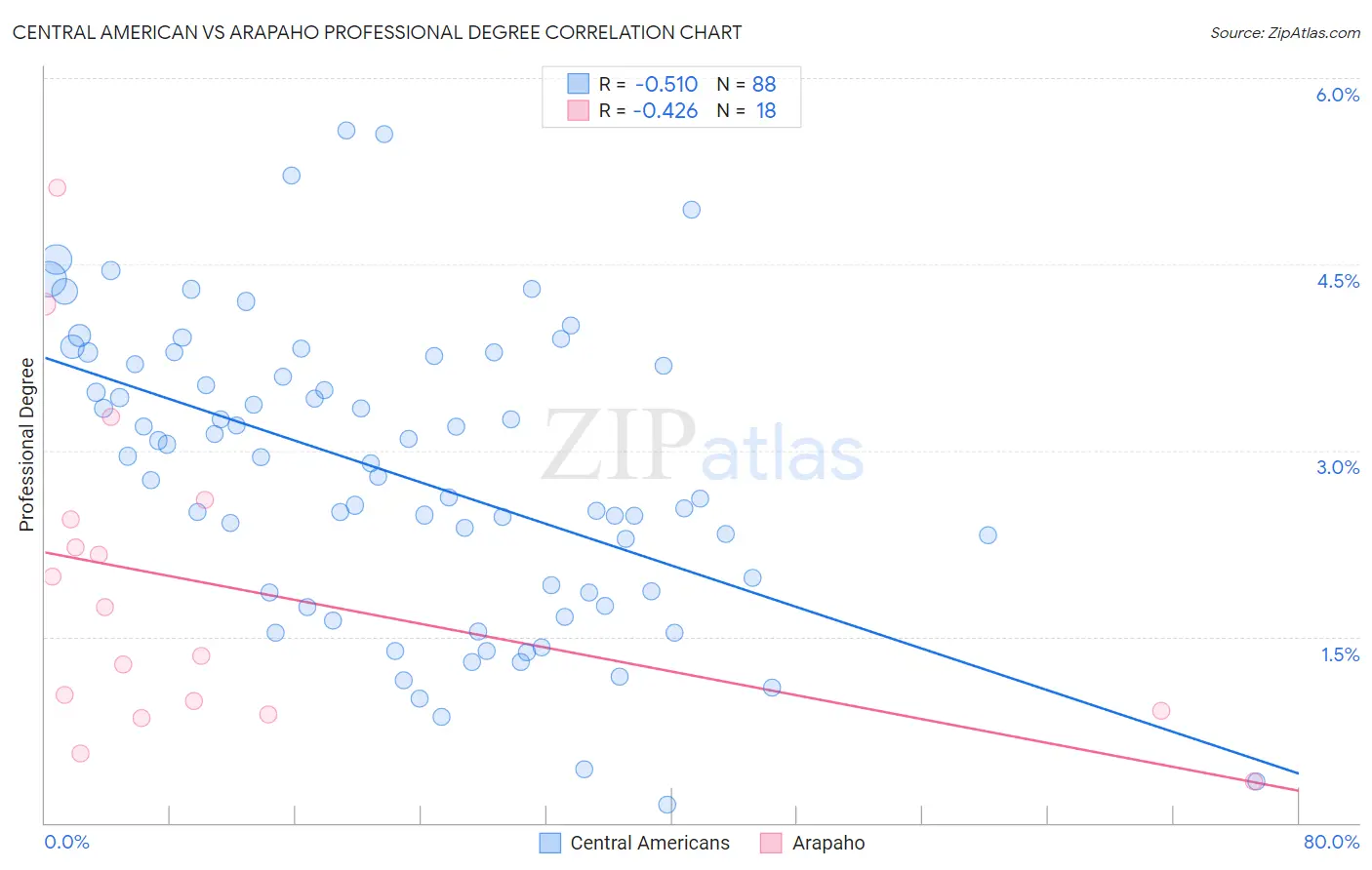 Central American vs Arapaho Professional Degree