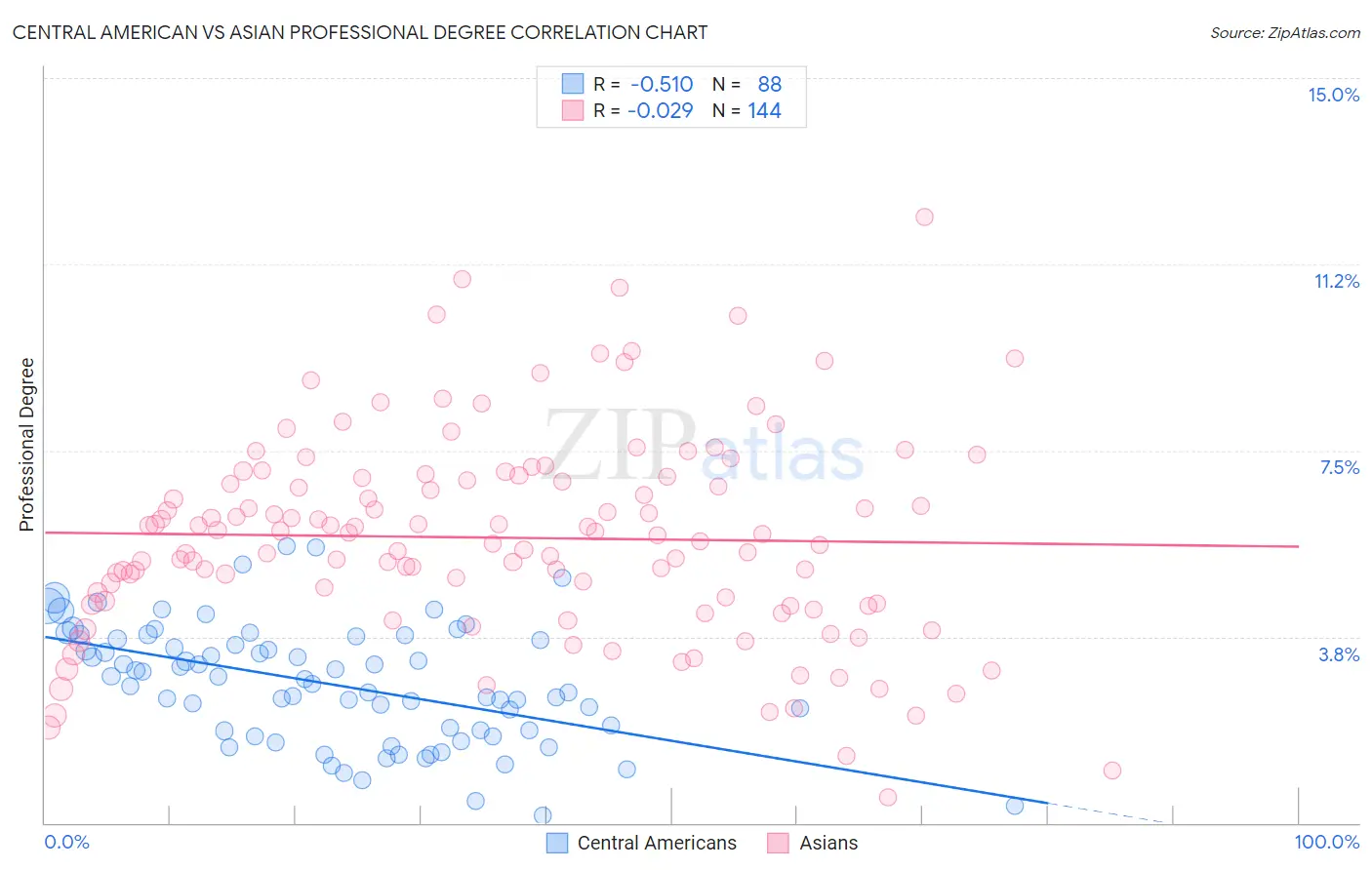 Central American vs Asian Professional Degree