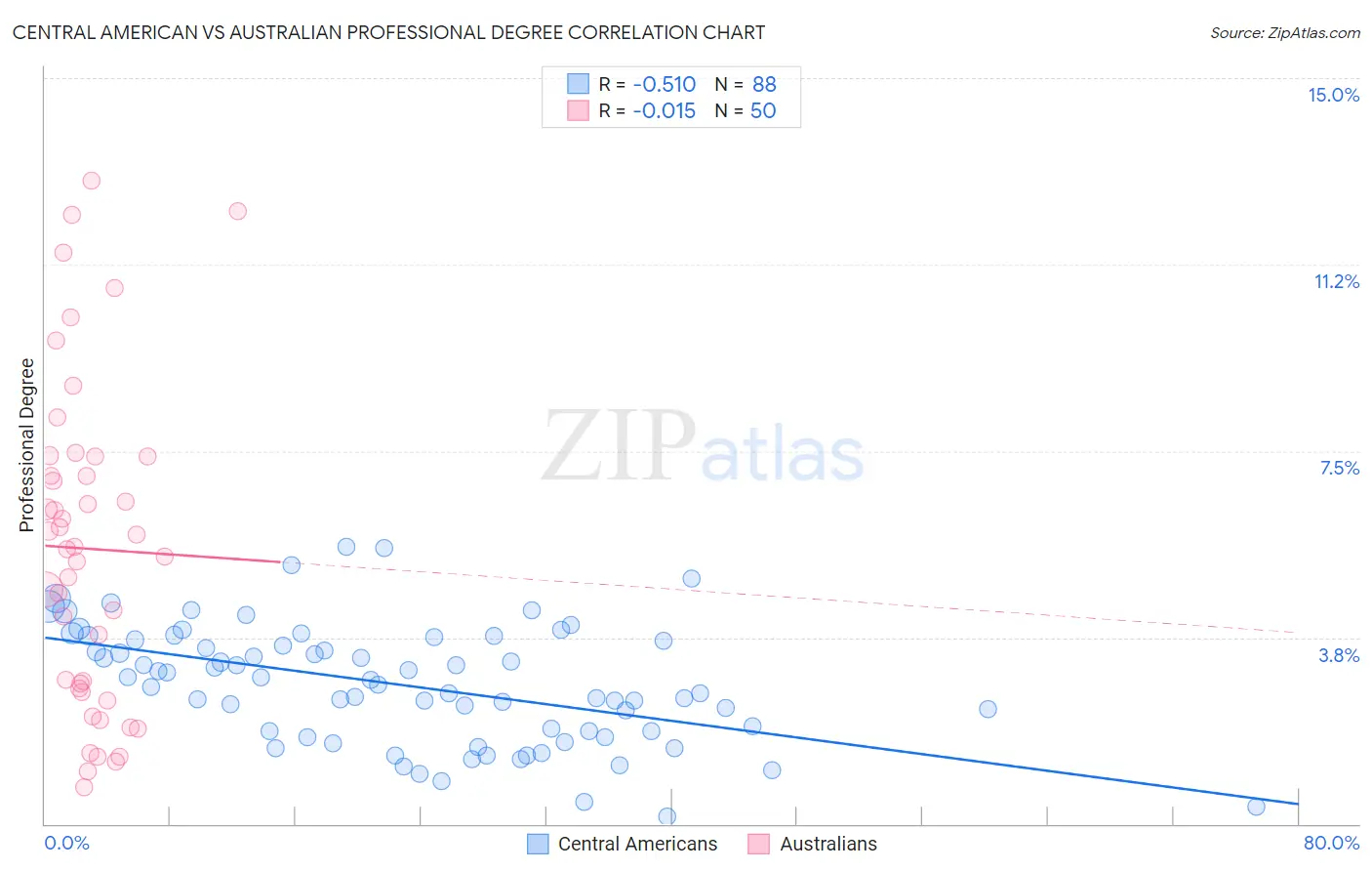 Central American vs Australian Professional Degree