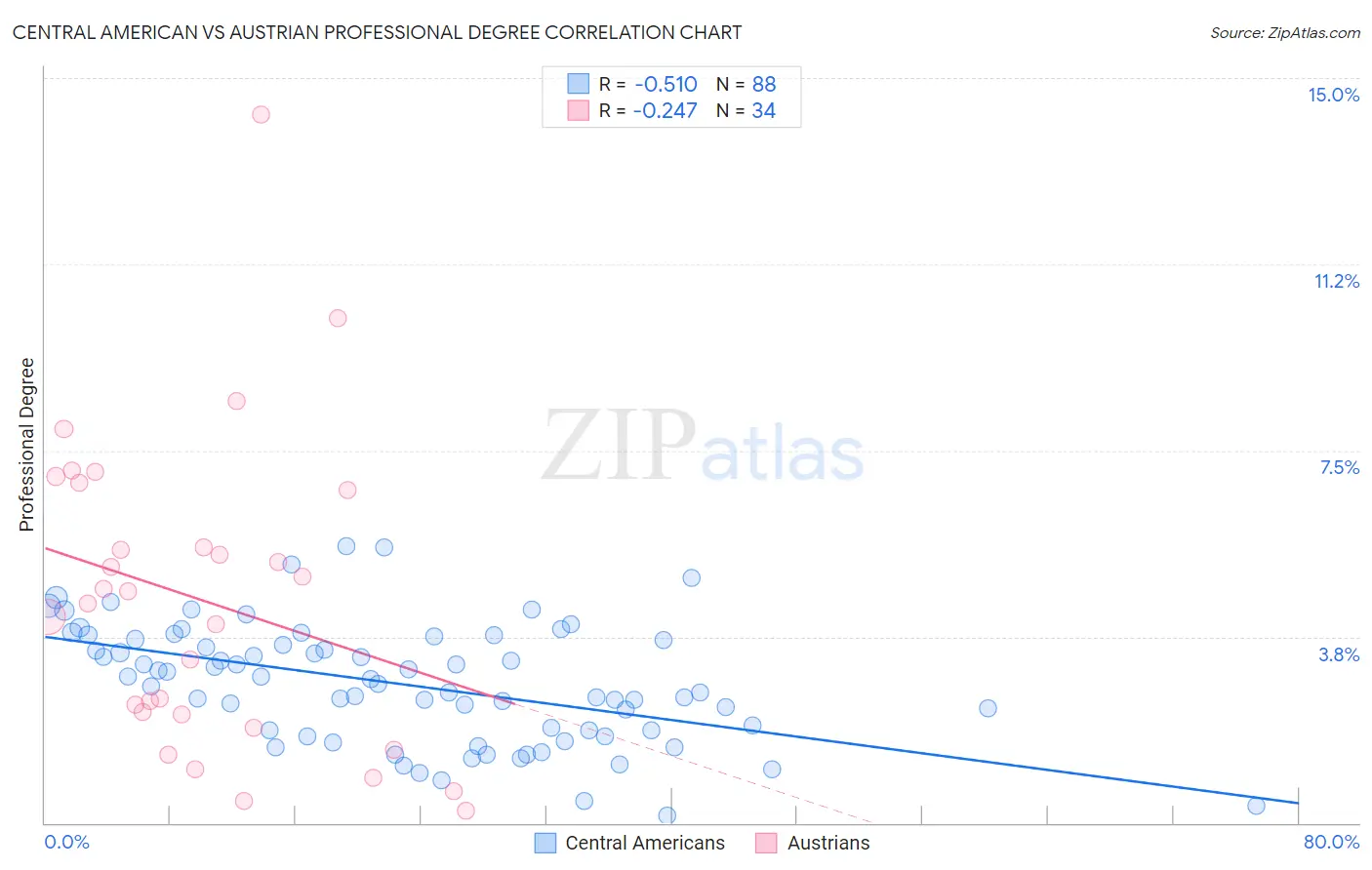Central American vs Austrian Professional Degree
