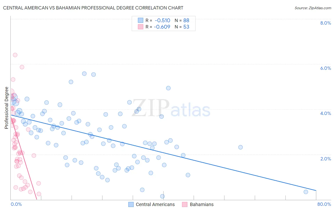 Central American vs Bahamian Professional Degree
