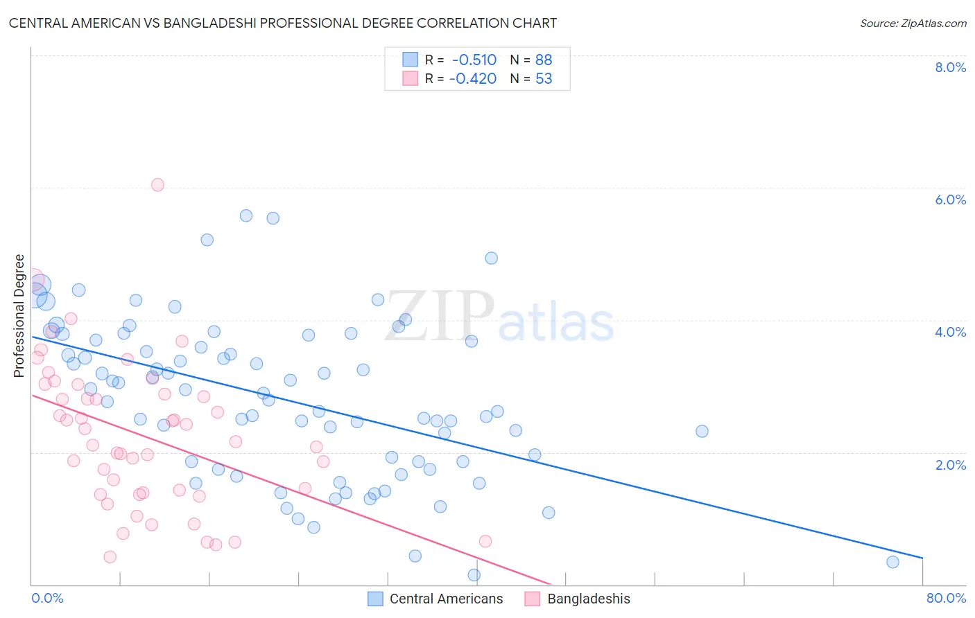 Central American vs Bangladeshi Professional Degree