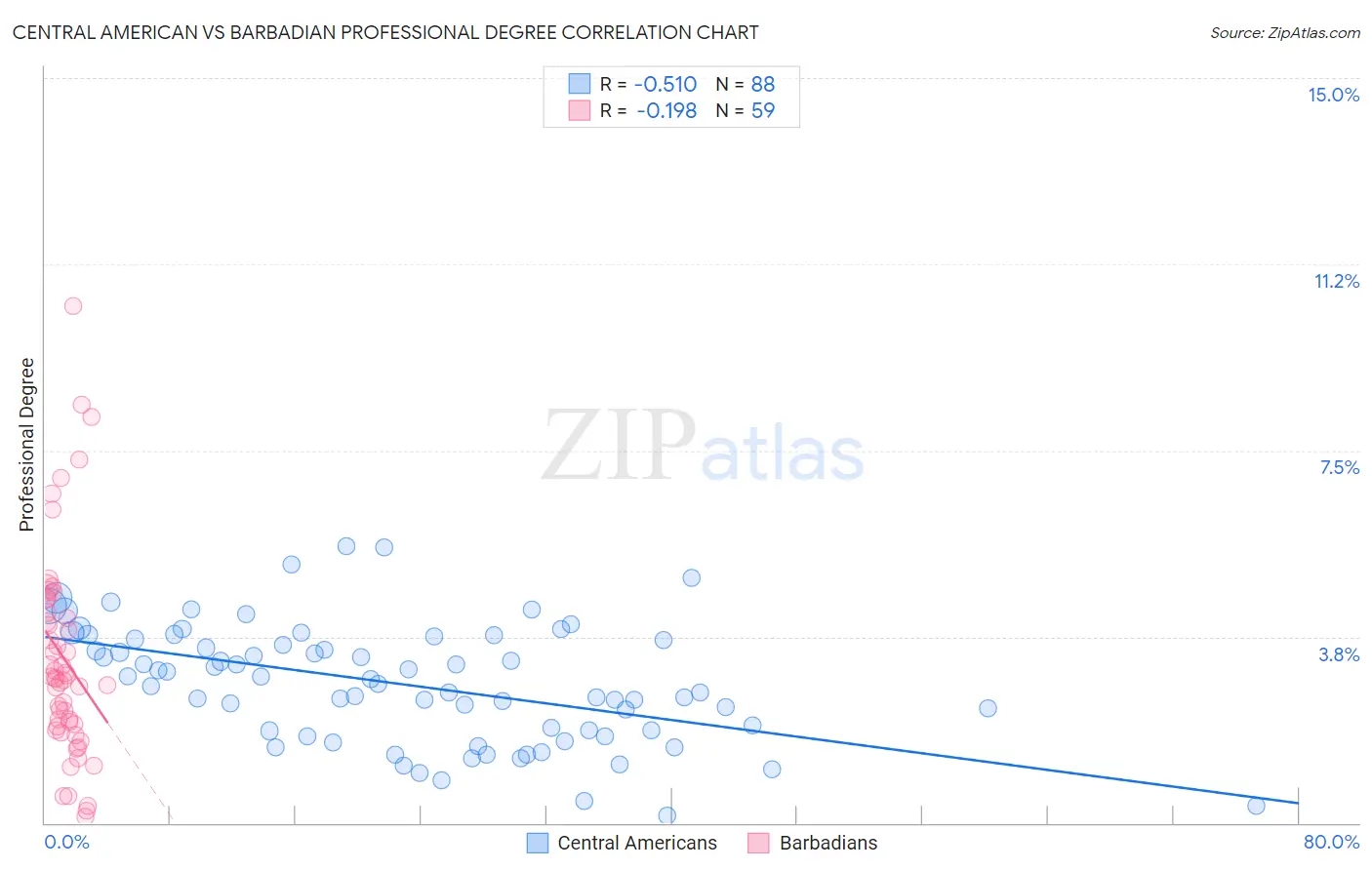 Central American vs Barbadian Professional Degree